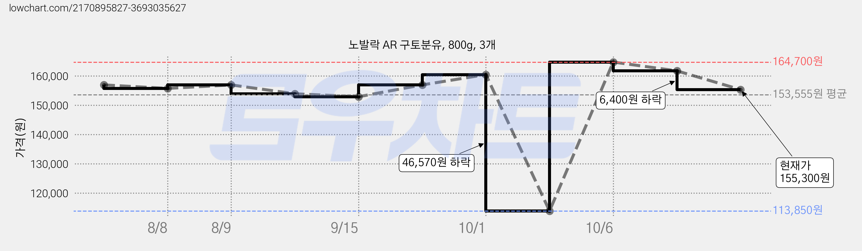 노발락 AR 구토분유, 800g, 3개 가격 변동 차트, 현재가 155,300원, 관측 최저가 113,850원