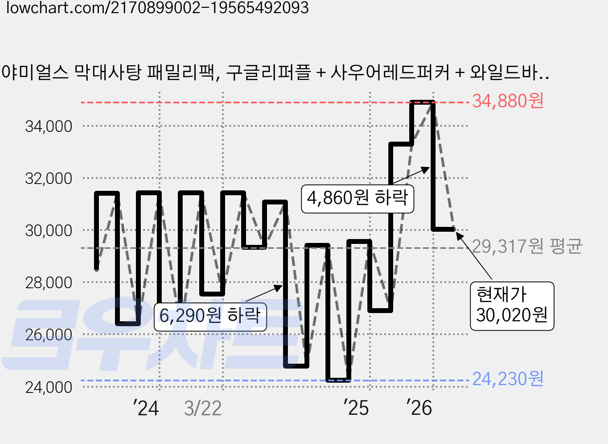 야미얼스 막대사탕 패밀리팩, 구글리퍼플 + 사우어레드퍼커 + 와일드바이올렛 + 섬머스매쉬 + 선라이즈탱고, 349g, 2개 가격 변동 차트, 현재가 30,020원, 관측 최저가 24,230원