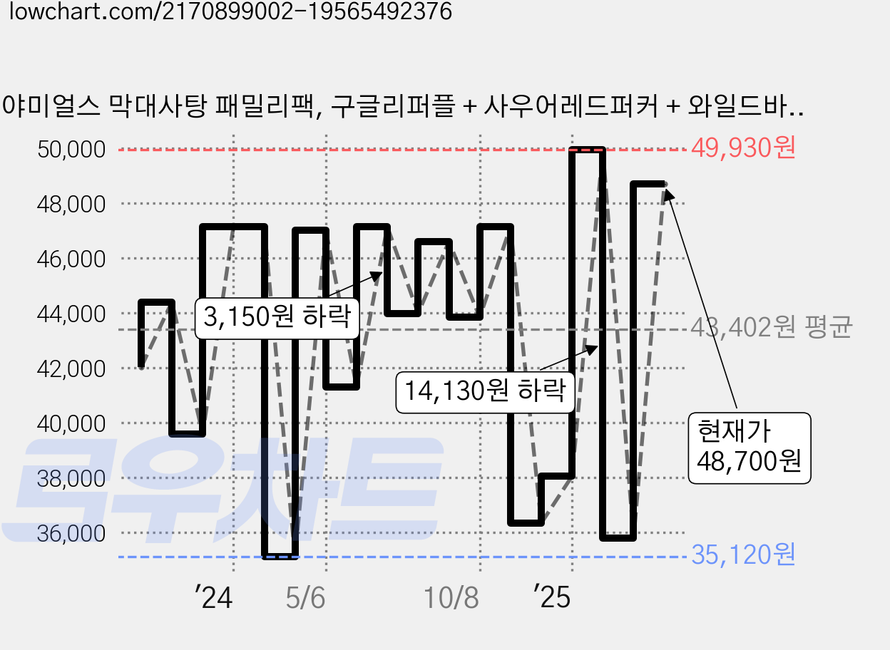 야미얼스 막대사탕 패밀리팩, 구글리퍼플 + 사우어레드퍼커 + 와일드바이올렛 + 섬머스매쉬 + 선라이즈탱고, 349g, 3개 가격 변동 차트, 현재가 48,700원, 관측 최저가 35,120원