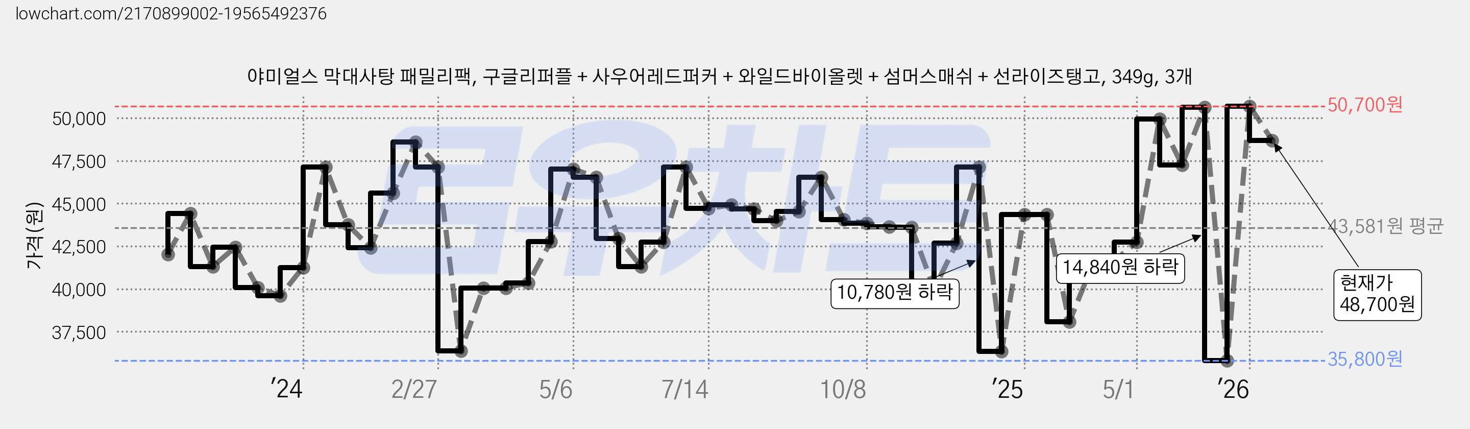 야미얼스 막대사탕 패밀리팩, 구글리퍼플 + 사우어레드퍼커 + 와일드바이올렛 + 섬머스매쉬 + 선라이즈탱고, 349g, 3개 가격 변동 차트, 현재가 48,700원, 관측 최저가 35,120원