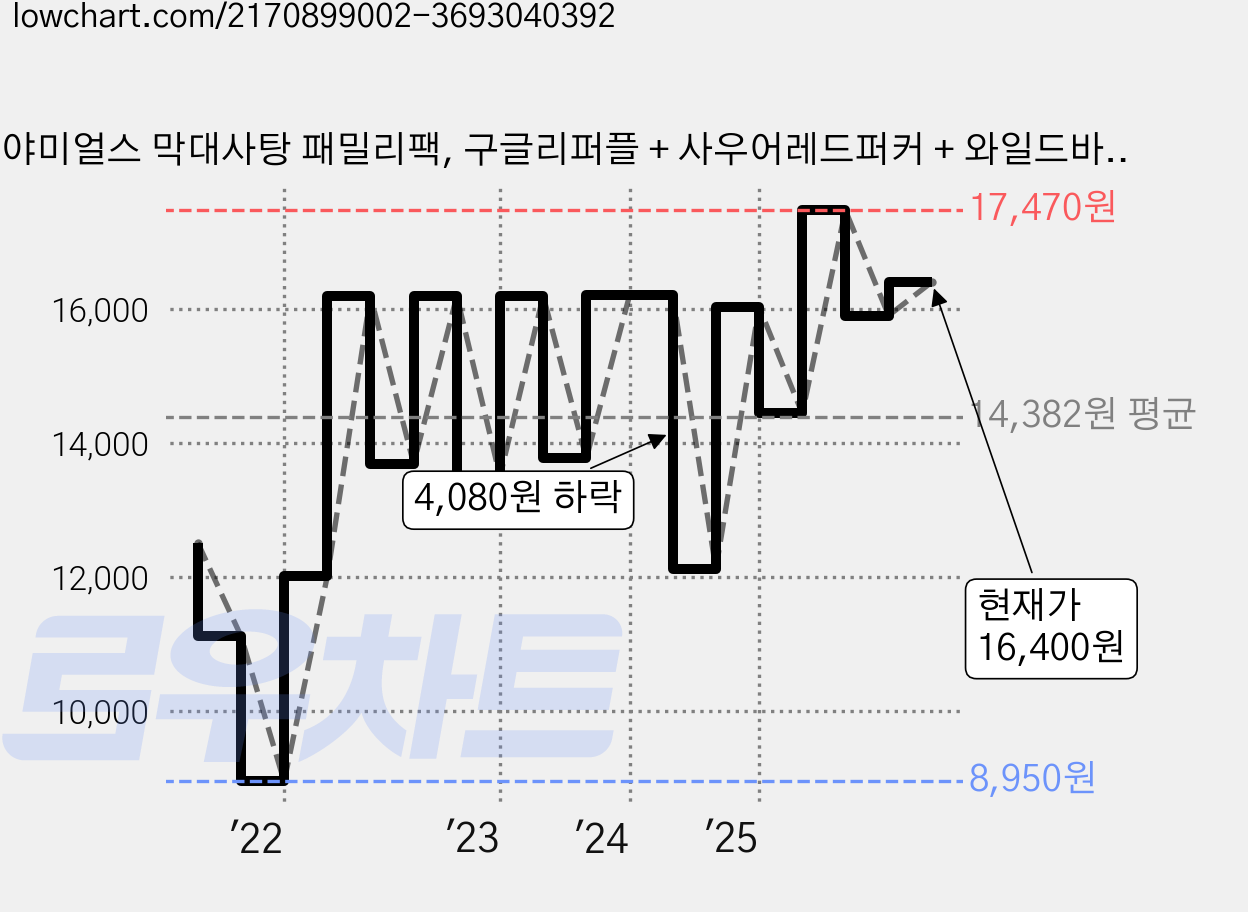 야미얼스 막대사탕 패밀리팩, 구글리퍼플 + 사우어레드퍼커 + 와일드바이올렛 + 섬머스매쉬 + 선라이즈탱고, 349g, 1개 가격 변동 차트, 현재가 16,400원, 관측 최저가 8,940원