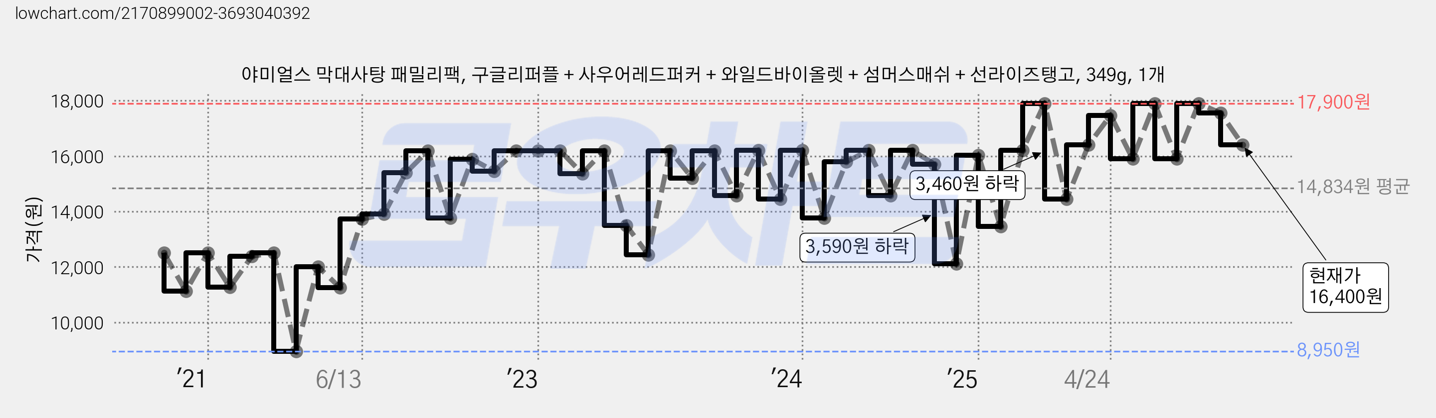 야미얼스 막대사탕 패밀리팩, 구글리퍼플 + 사우어레드퍼커 + 와일드바이올렛 + 섬머스매쉬 + 선라이즈탱고, 349g, 1개 가격 변동 차트, 현재가 16,400원, 관측 최저가 8,940원