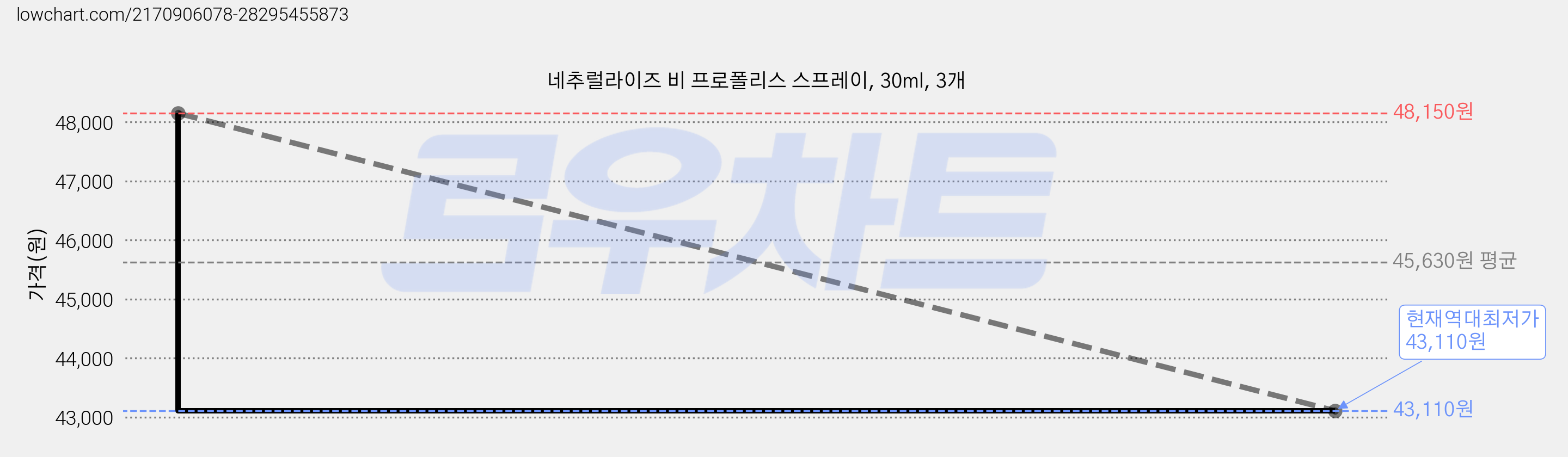 네추럴라이즈 비 프로폴리스 스프레이, 30ml, 3개 가격 변동 차트, 현재가 43,110원, 역대최저가