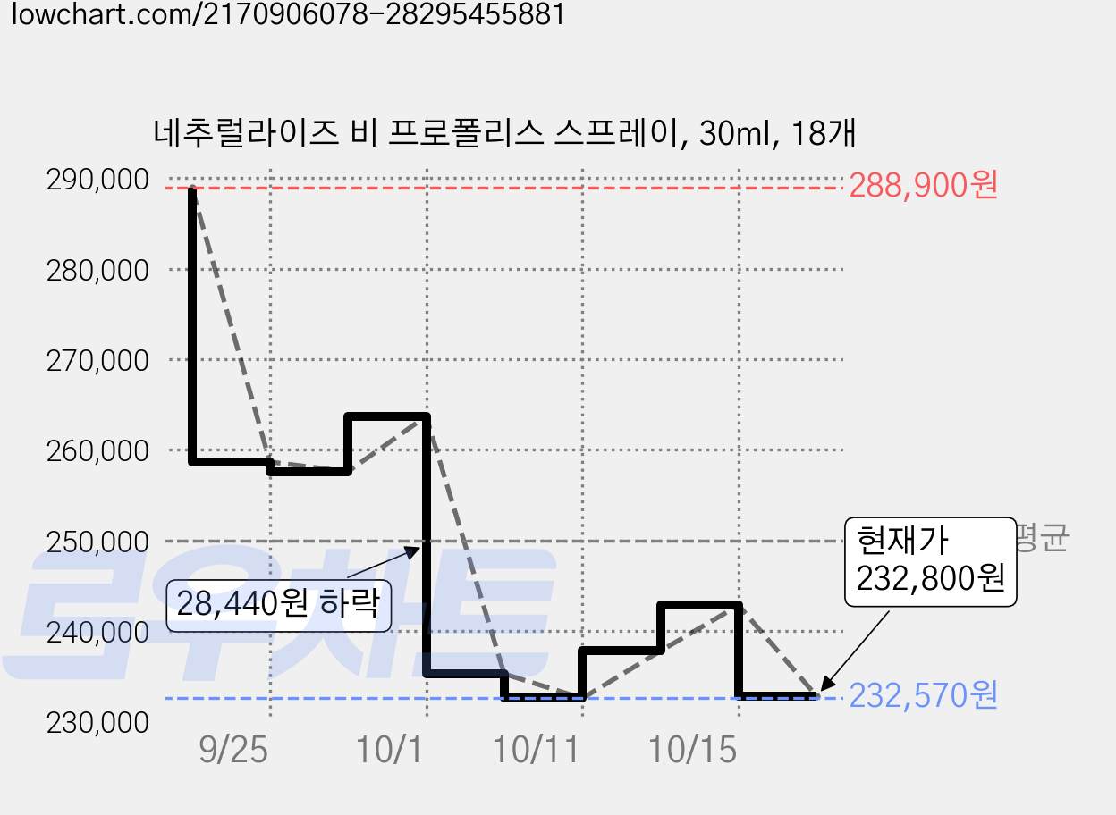 네추럴라이즈 비 프로폴리스 스프레이, 30ml, 18개 가격 변동 차트, 현재가 232,800원, 관측 최저가 223,700원