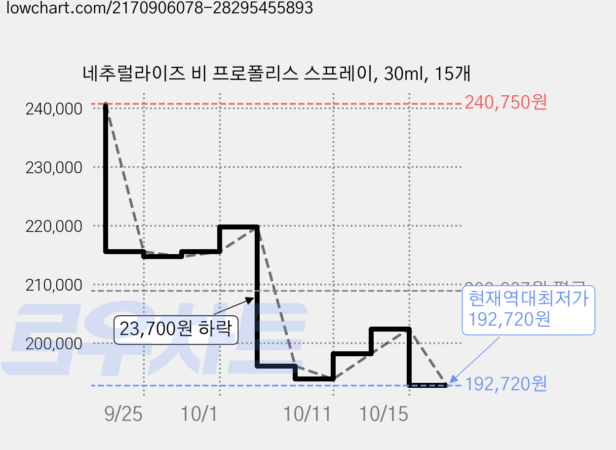 네추럴라이즈 비 프로폴리스 스프레이, 30ml, 15개 가격 변동 차트, 현재가 192,720원, 역대최저가
