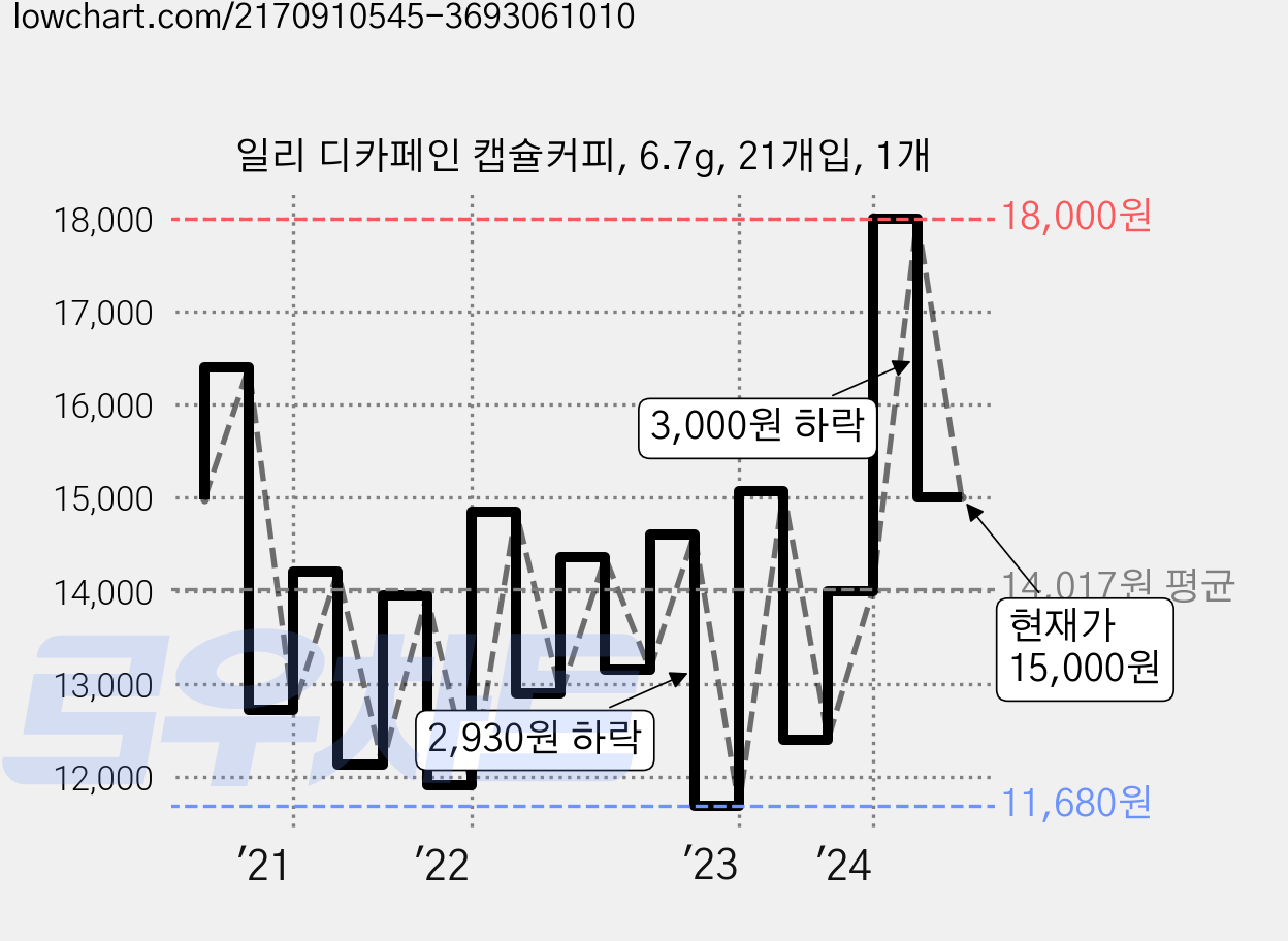 일리 디카페인 캡슐커피, 6.7g, 21개입, 1개 가격 변동 차트, 현재가 15,000원, 관측 최저가 11,520원