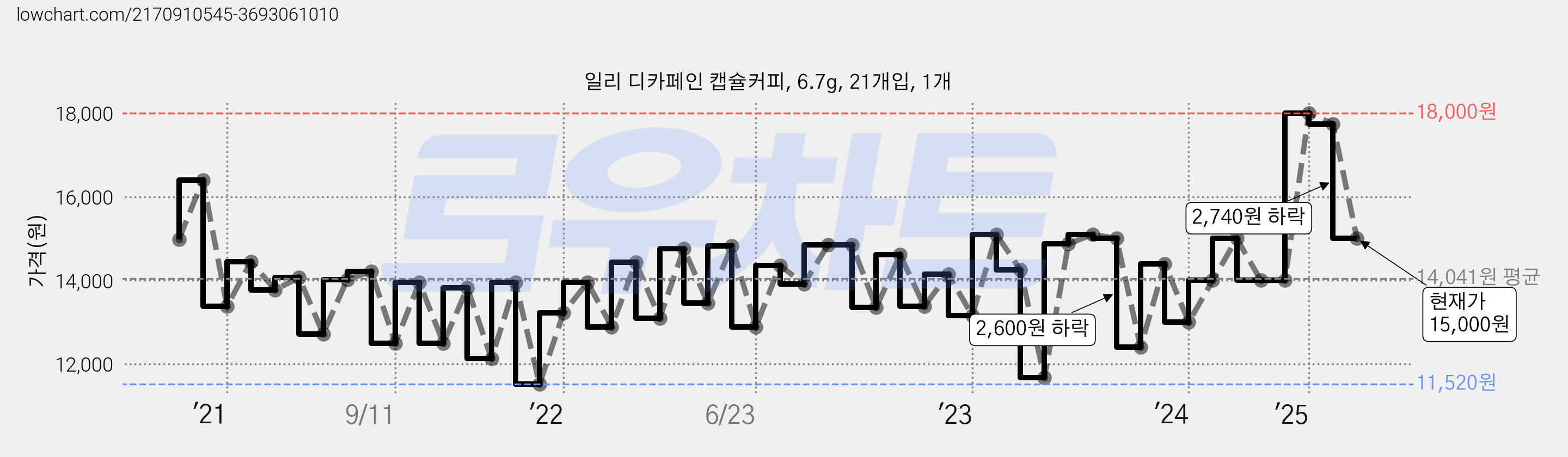 일리 디카페인 캡슐커피, 6.7g, 21개입, 1개 가격 변동 차트, 현재가 15,000원, 관측 최저가 11,520원