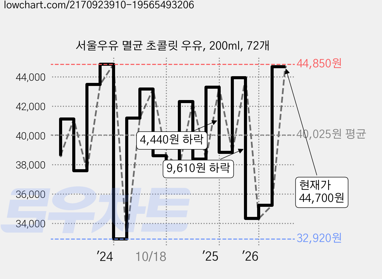 서울우유 멸균 초콜릿 우유, 200ml, 72개 가격 변동 차트, 현재가 44,700원, 관측 최저가 32,920원