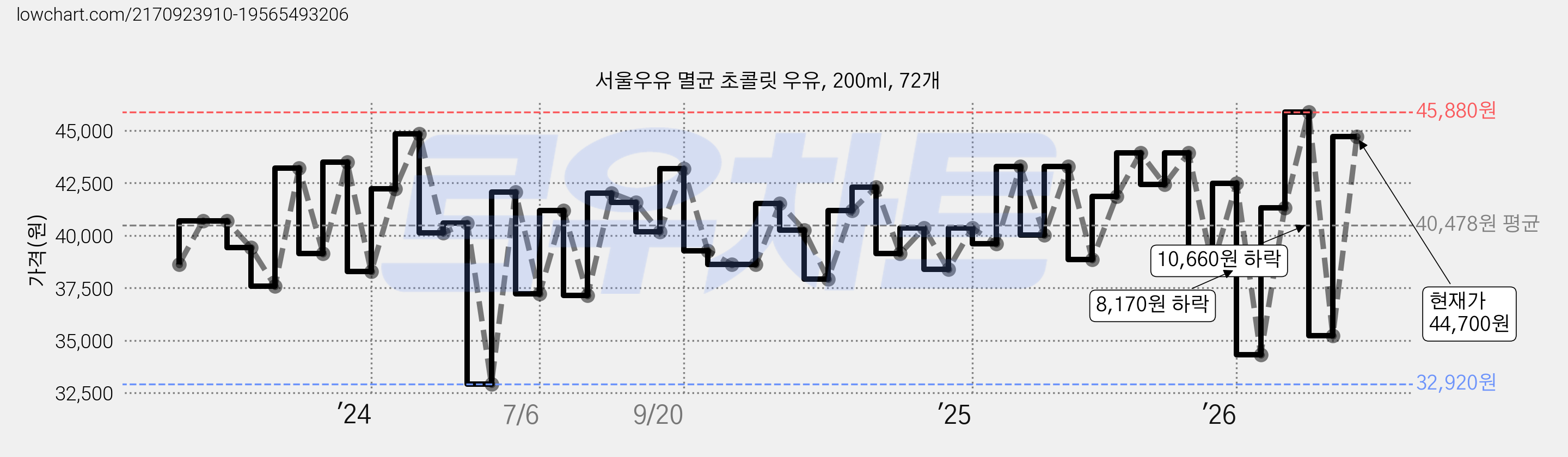 서울우유 멸균 초콜릿 우유, 200ml, 72개 가격 변동 차트, 현재가 44,700원, 관측 최저가 32,920원