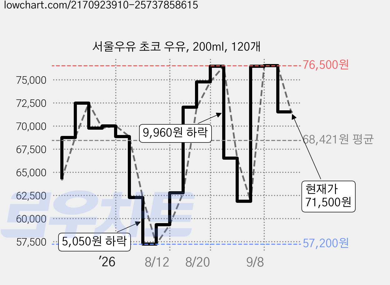 서울우유 초코 우유, 200ml, 120개 가격 변동 차트, 현재가 71,500원, 관측 최저가 57,200원