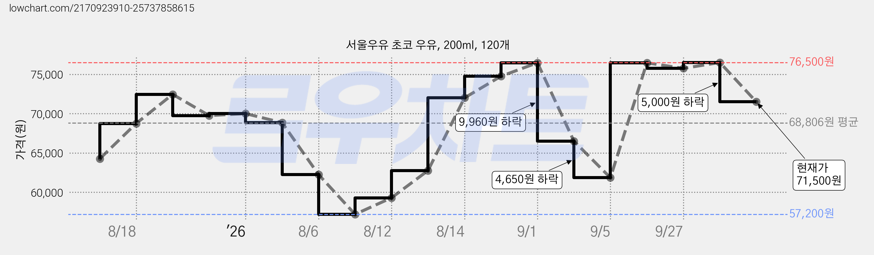 서울우유 초코 우유, 200ml, 120개 가격 변동 차트, 현재가 71,500원, 관측 최저가 57,200원