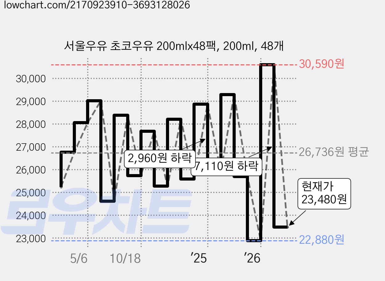 서울우유 초코우유 200mlx48팩, 200ml, 48개 가격 변동 차트, 현재가 23,480원, 관측 최저가 22,880원