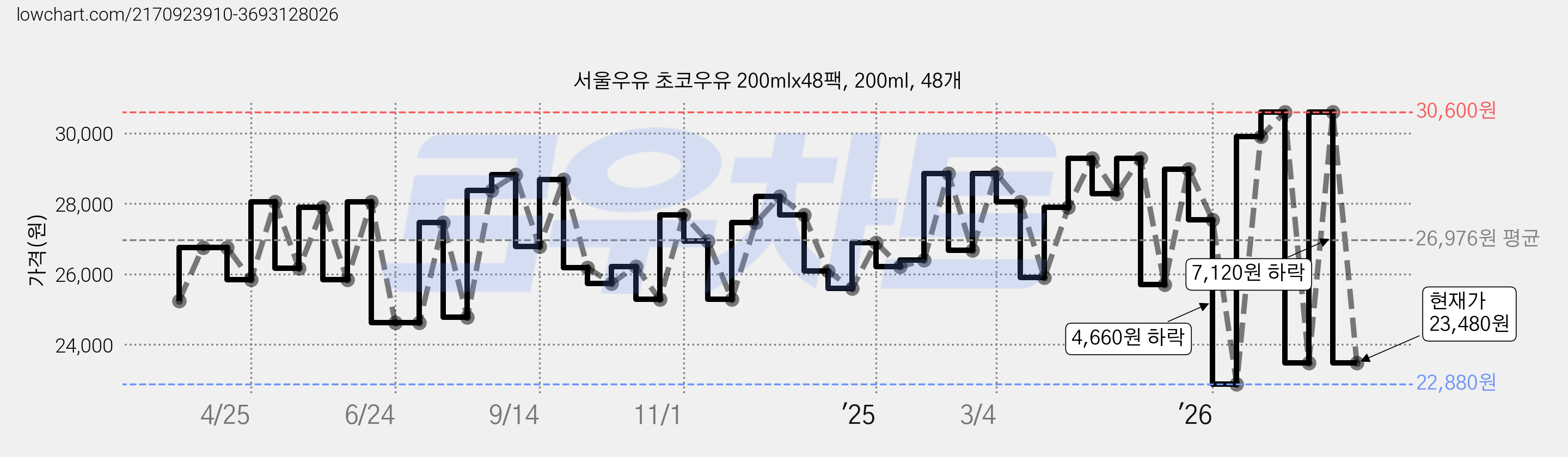 서울우유 초코우유 200mlx48팩, 200ml, 48개 가격 변동 차트, 현재가 23,480원, 관측 최저가 22,880원