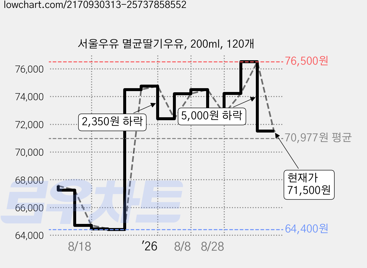 서울우유 멸균딸기우유, 200ml, 120개 가격 변동 차트, 현재가 71,500원, 관측 최저가 64,400원