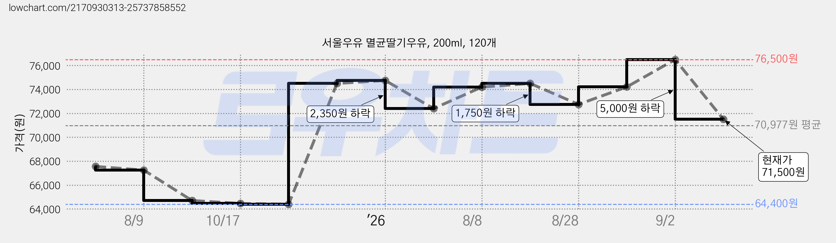 서울우유 멸균딸기우유, 200ml, 120개 가격 변동 차트, 현재가 71,500원, 관측 최저가 64,400원