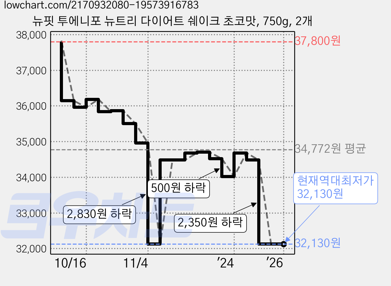 뉴핏 투에니포 뉴트리 다이어트 쉐이크 초코맛, 750g, 2개 가격 변동 차트, 현재가 32,130원, 역대최저가