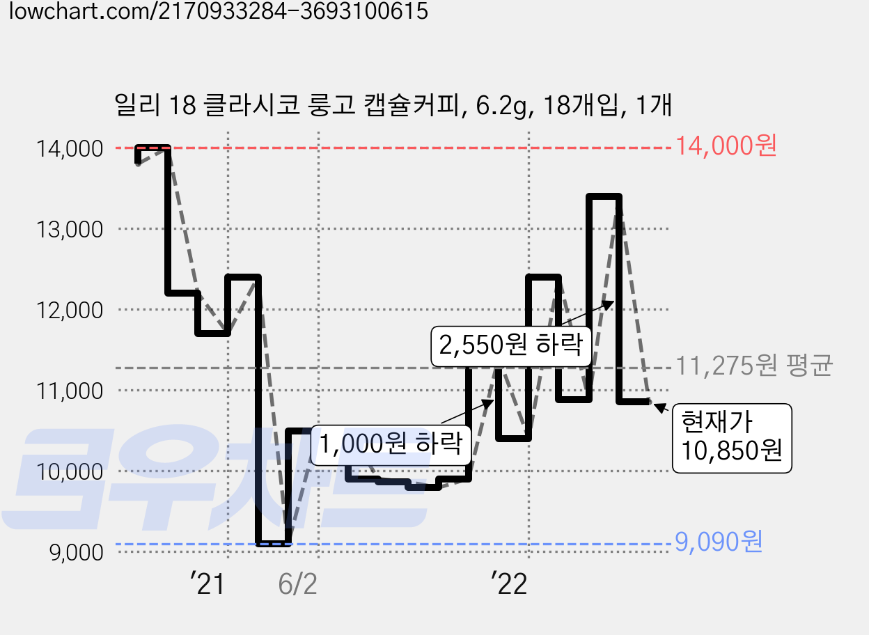 일리 18 클라시코 룽고 캡슐커피, 6.2g, 18개입, 1개 가격 변동 차트, 현재가 10,850원, 관측 최저가 9,090원