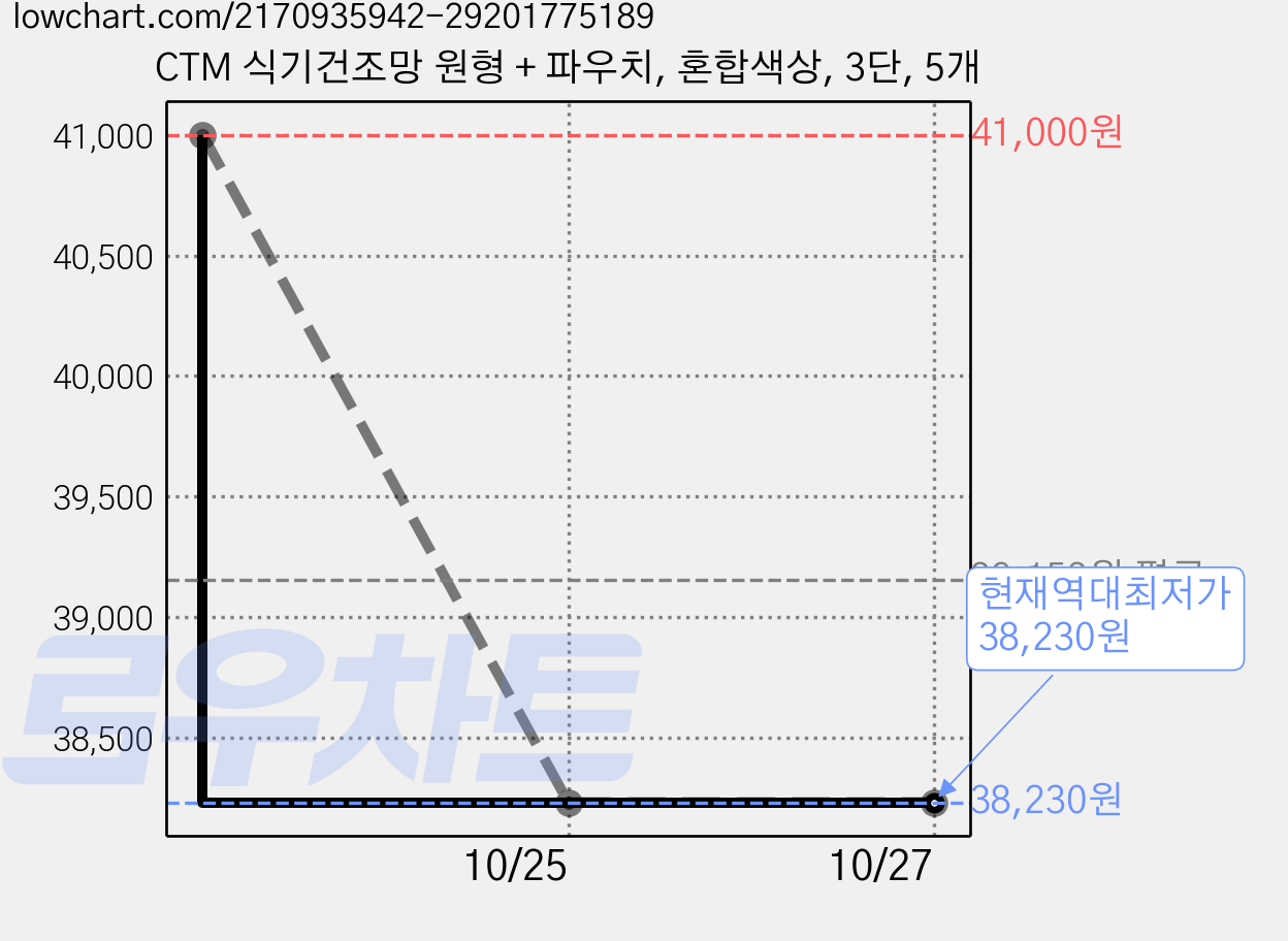 CTM 식기건조망 원형 + 파우치, 혼합색상, 3단, 5개 가격 변동 차트, 현재가 38,230원, 역대최저가