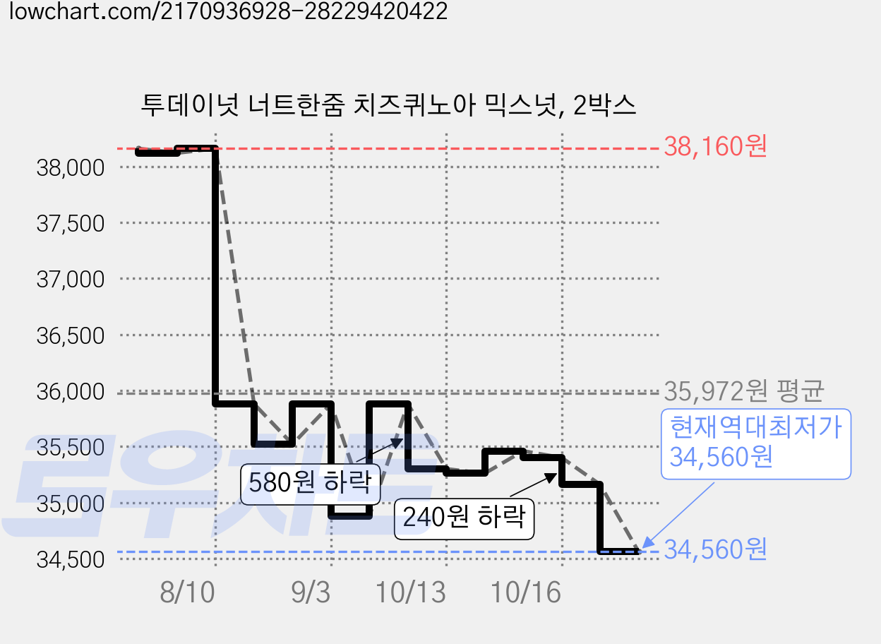 투데이넛 너트한줌 치즈퀴노아 믹스넛, 2박스 가격 변동 차트, 현재가 34,560원, 역대최저가