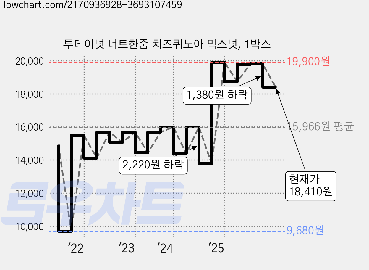투데이넛 너트한줌 치즈퀴노아 믹스넛, 1박스 가격 변동 차트, 현재가 18,410원, 관측 최저가 9,680원