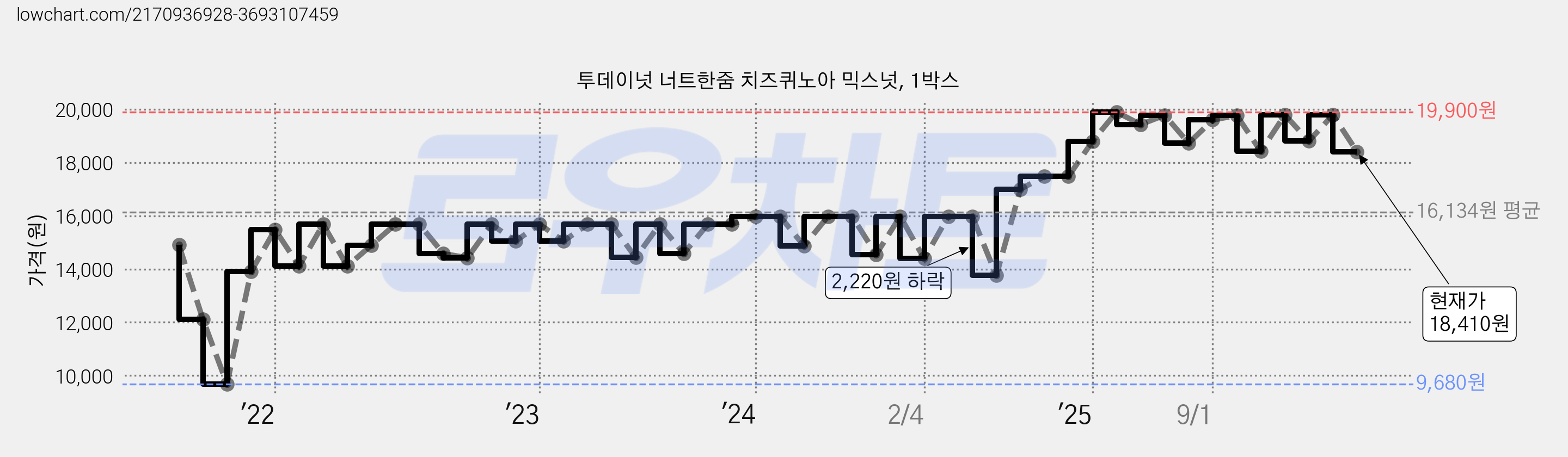 투데이넛 너트한줌 치즈퀴노아 믹스넛, 1박스 가격 변동 차트, 현재가 18,410원, 관측 최저가 9,680원