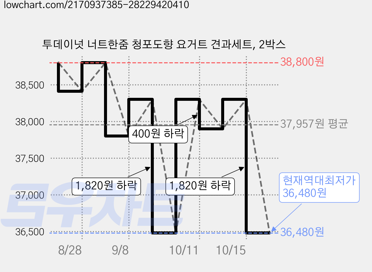 투데이넛 너트한줌 청포도향 요거트 견과세트, 2박스 가격 변동 차트, 현재가 36,480원, 역대최저가