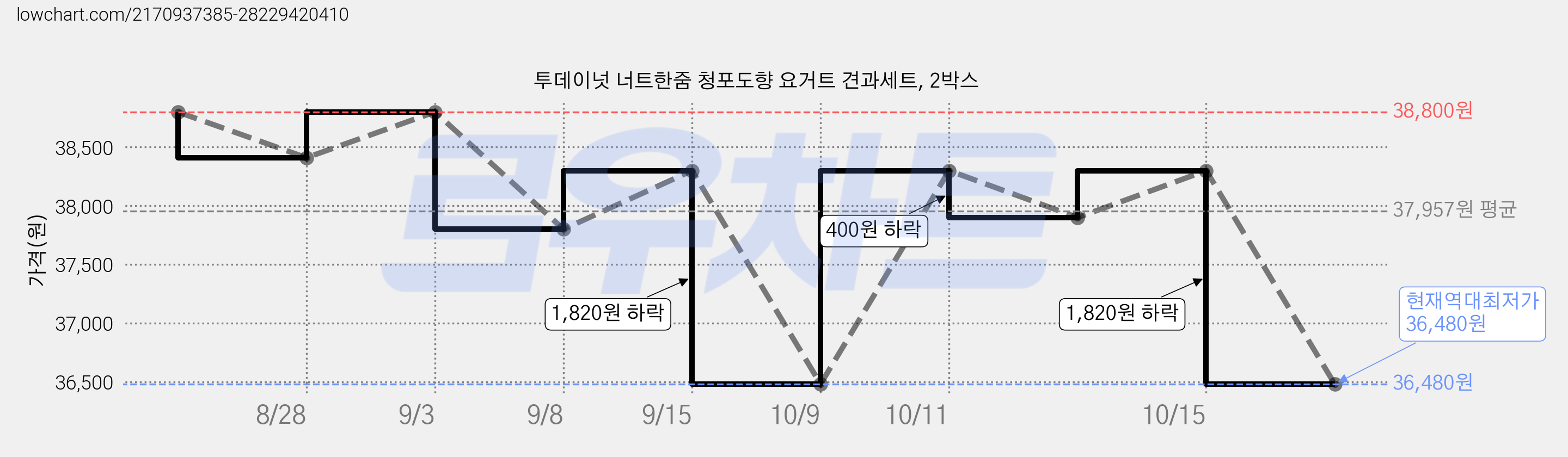 투데이넛 너트한줌 청포도향 요거트 견과세트, 2박스 가격 변동 차트, 현재가 36,480원, 역대최저가