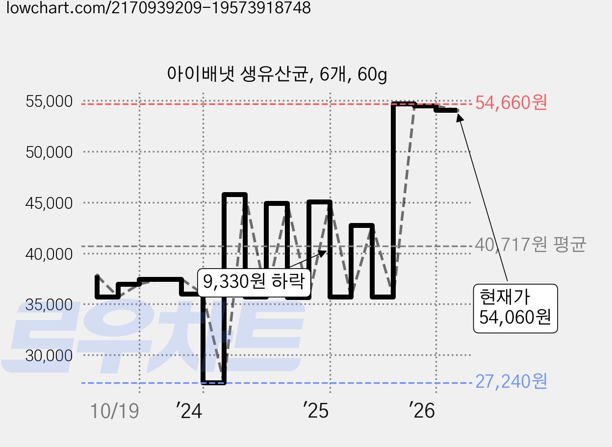 아이배냇 생유산균, 6개, 60g 가격 변동 차트, 현재가 54,060원, 관측 최저가 27,240원