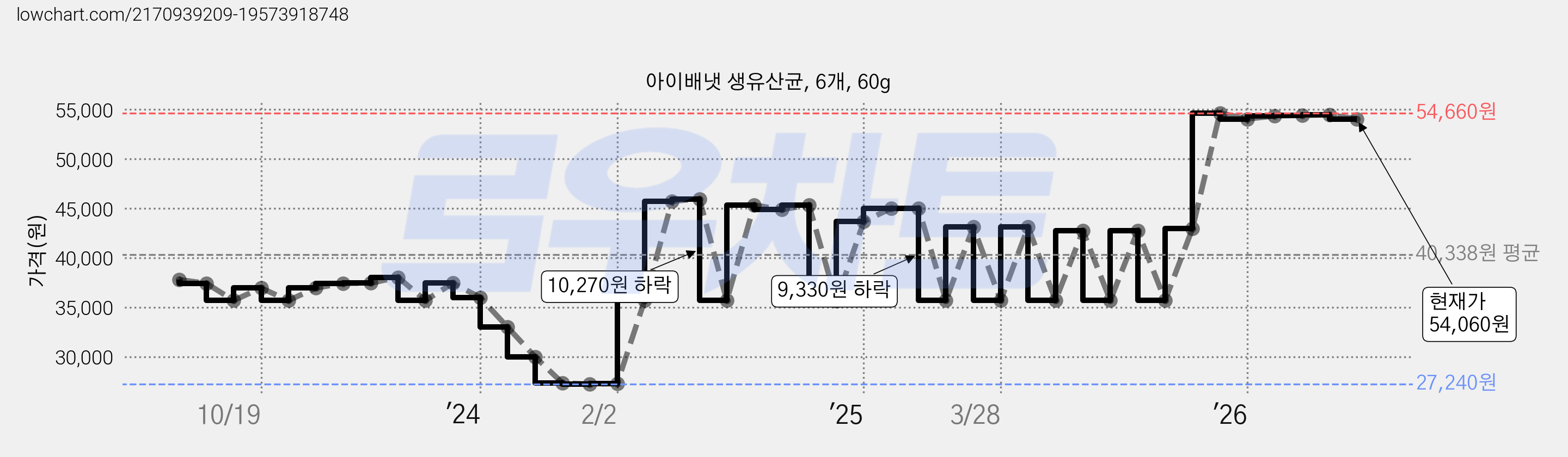 아이배냇 생유산균, 6개, 60g 가격 변동 차트, 현재가 54,060원, 관측 최저가 27,240원
