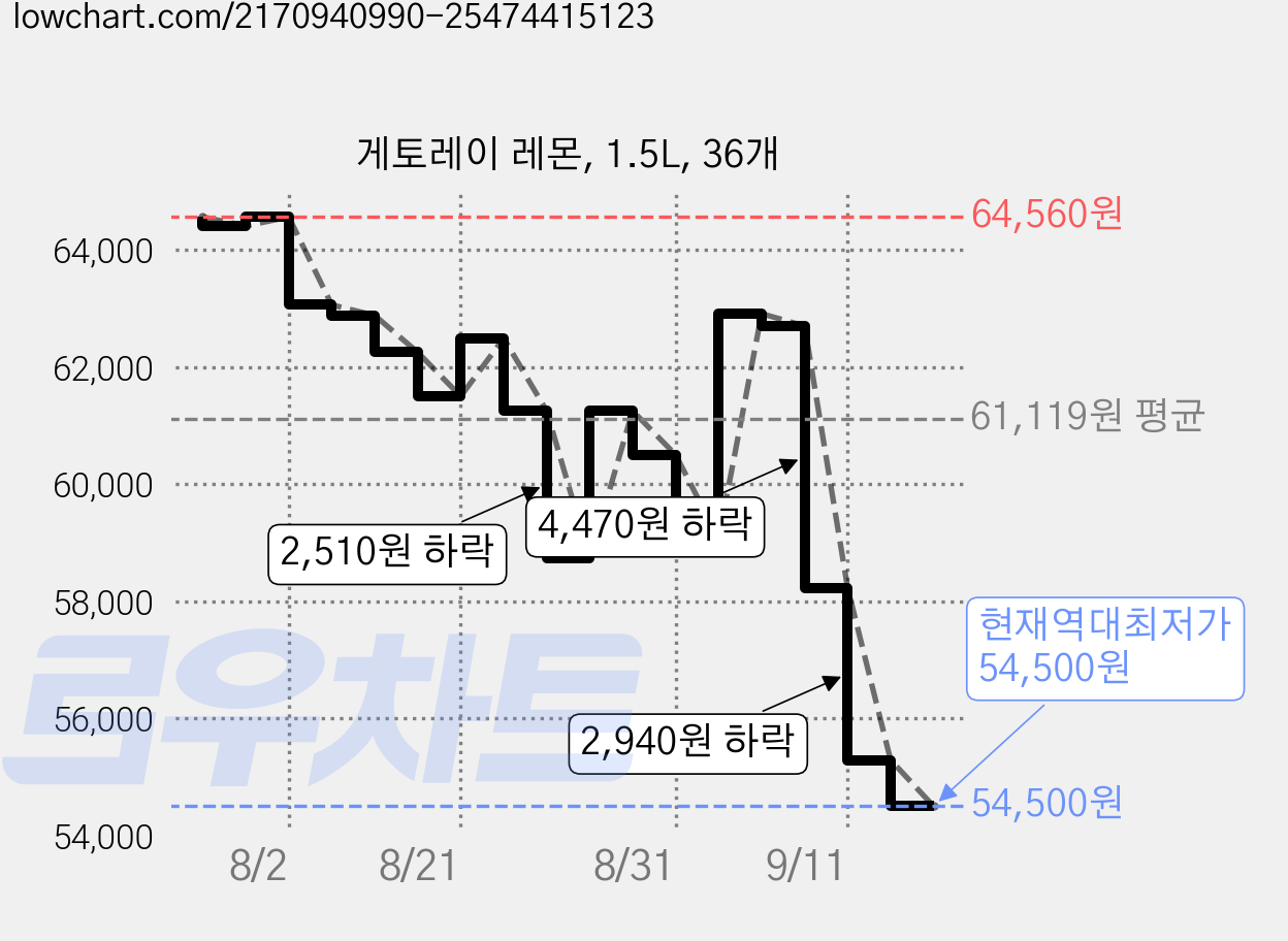 게토레이 레몬, 1.5L, 36개 가격 변동 차트, 현재가 54,500원, 역대최저가