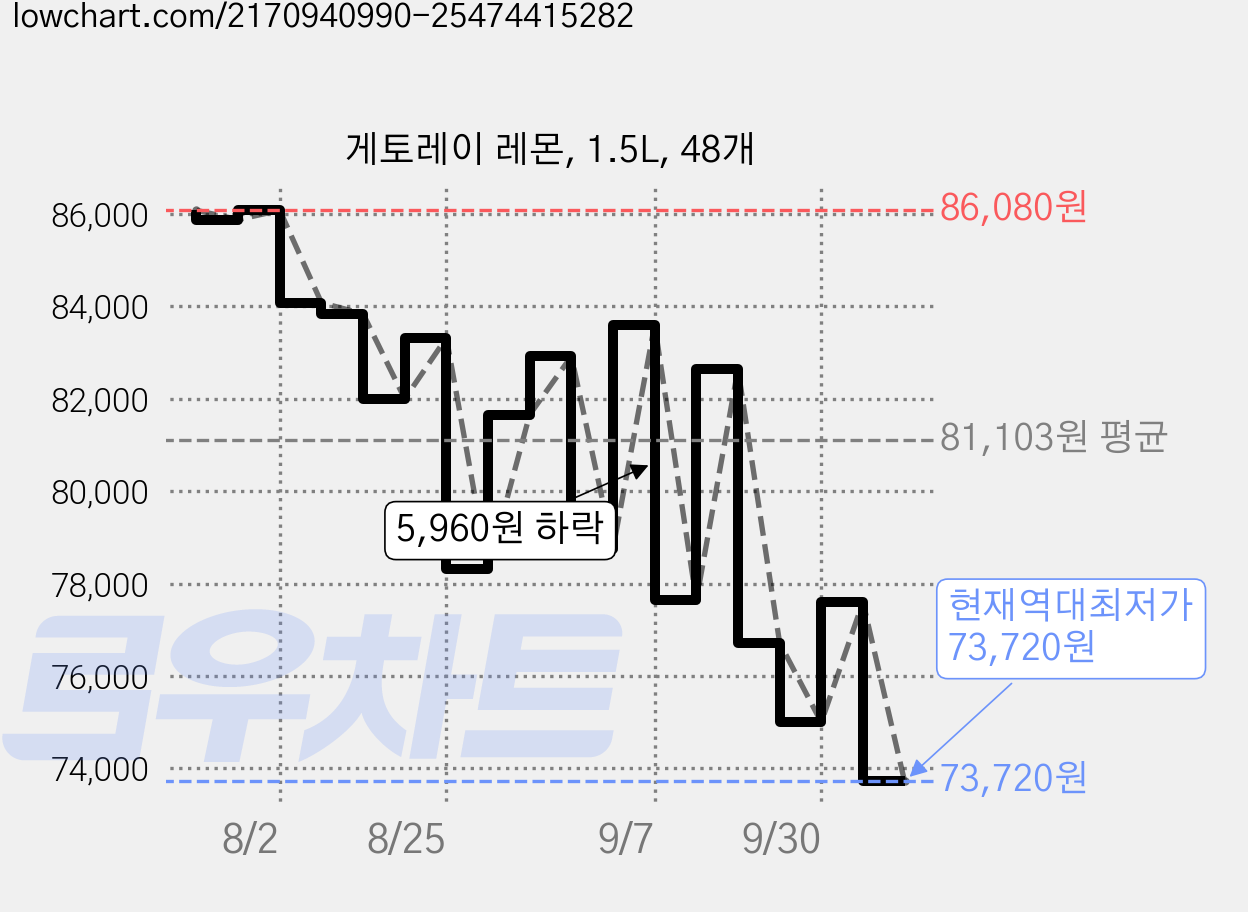 게토레이 레몬, 1.5L, 48개 가격 변동 차트, 현재가 73,720원, 역대최저가