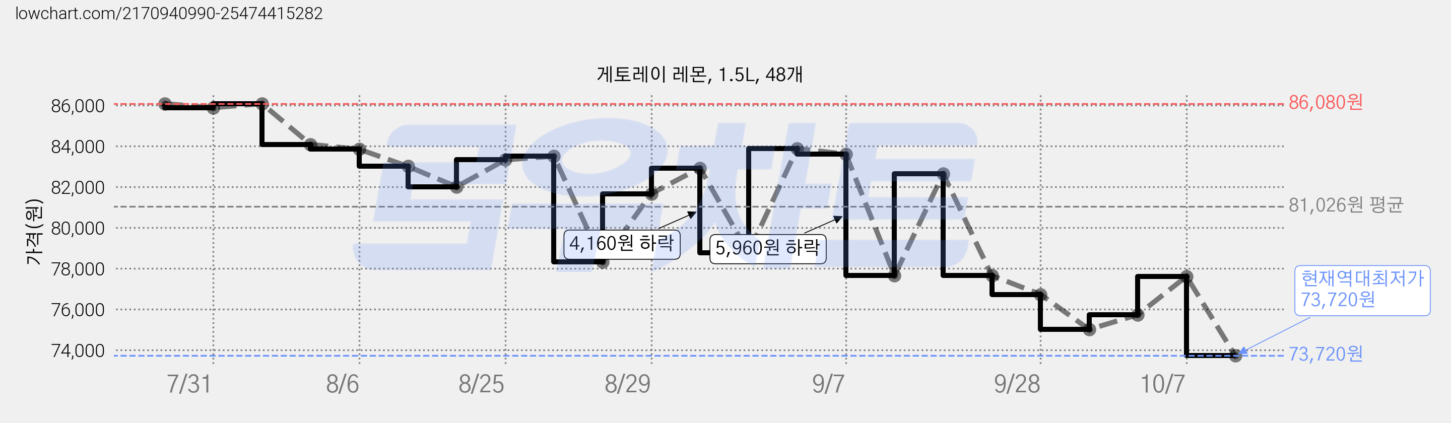 게토레이 레몬, 1.5L, 48개 가격 변동 차트, 현재가 73,720원, 역대최저가