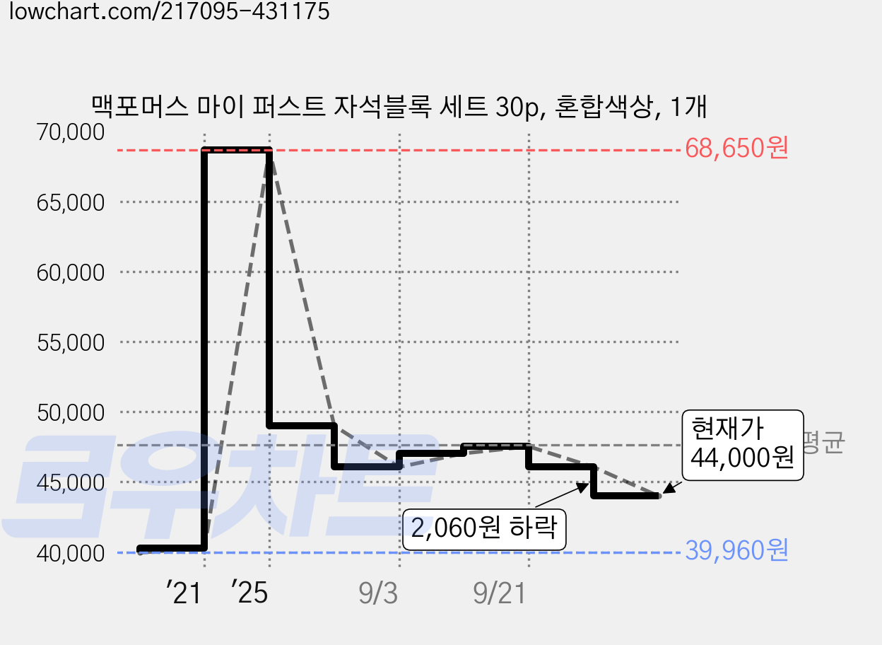 맥포머스 마이 퍼스트 자석블록 세트 30p, 혼합색상, 1개 가격 변동 차트, 현재가 44,000원, 관측 최저가 39,960원
