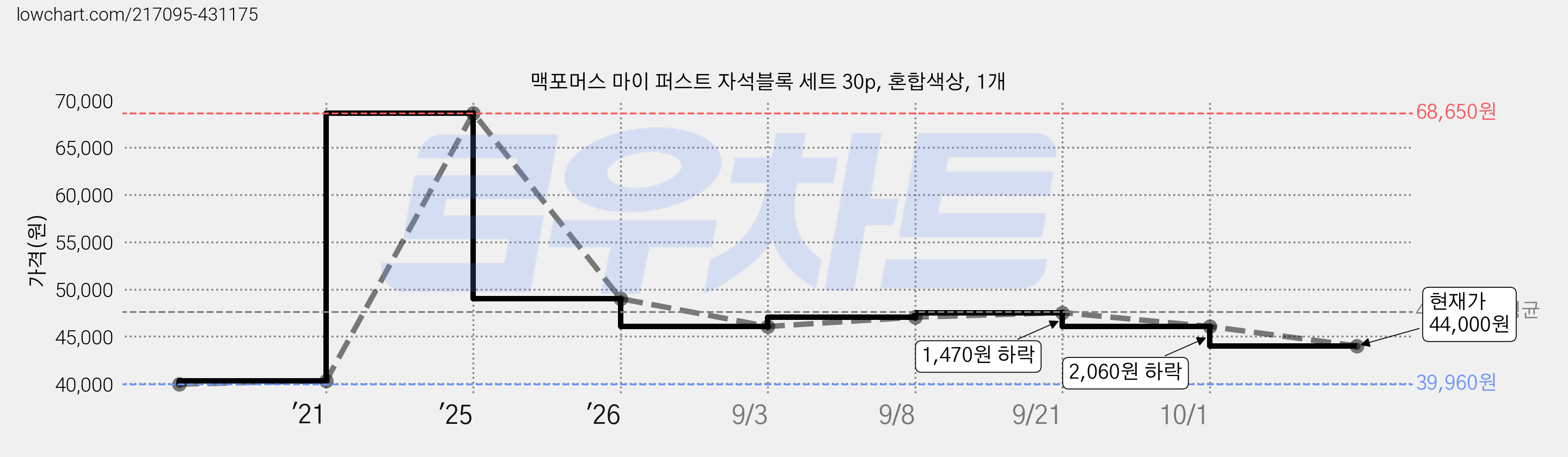 맥포머스 마이 퍼스트 자석블록 세트 30p, 혼합색상, 1개 가격 변동 차트, 현재가 44,000원, 관측 최저가 39,960원