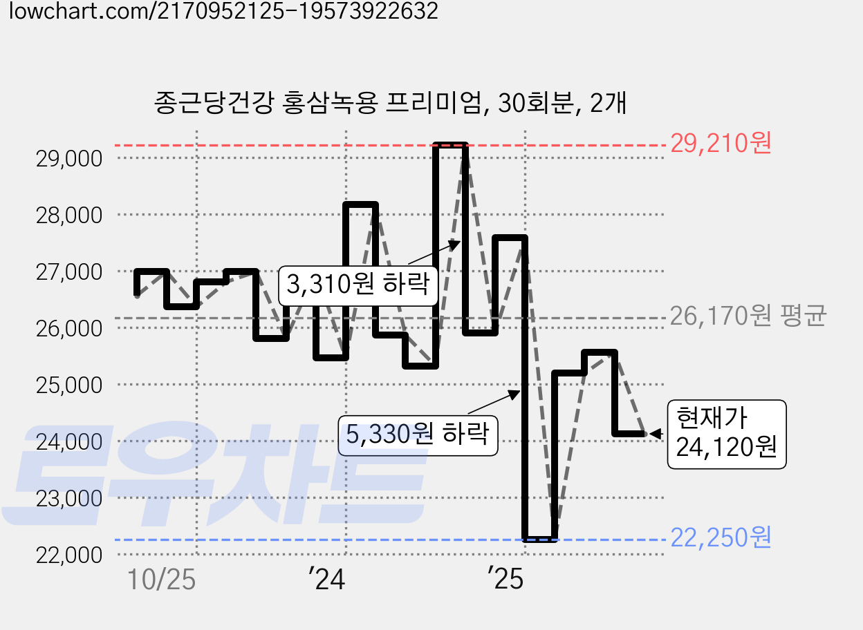 종근당건강 홍삼녹용 프리미엄, 30회분, 2개 가격 변동 차트, 현재가 24,120원, 관측 최저가 22,250원