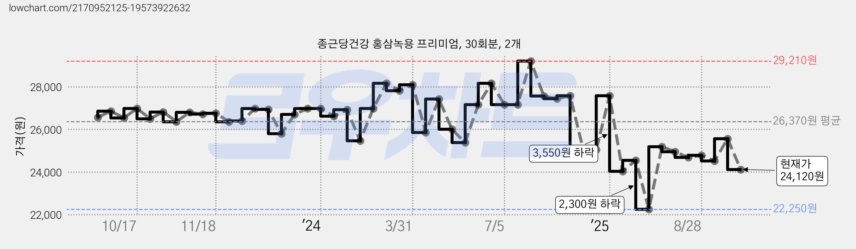종근당건강 홍삼녹용 프리미엄, 30회분, 2개 가격 변동 차트, 현재가 24,120원, 관측 최저가 22,250원
