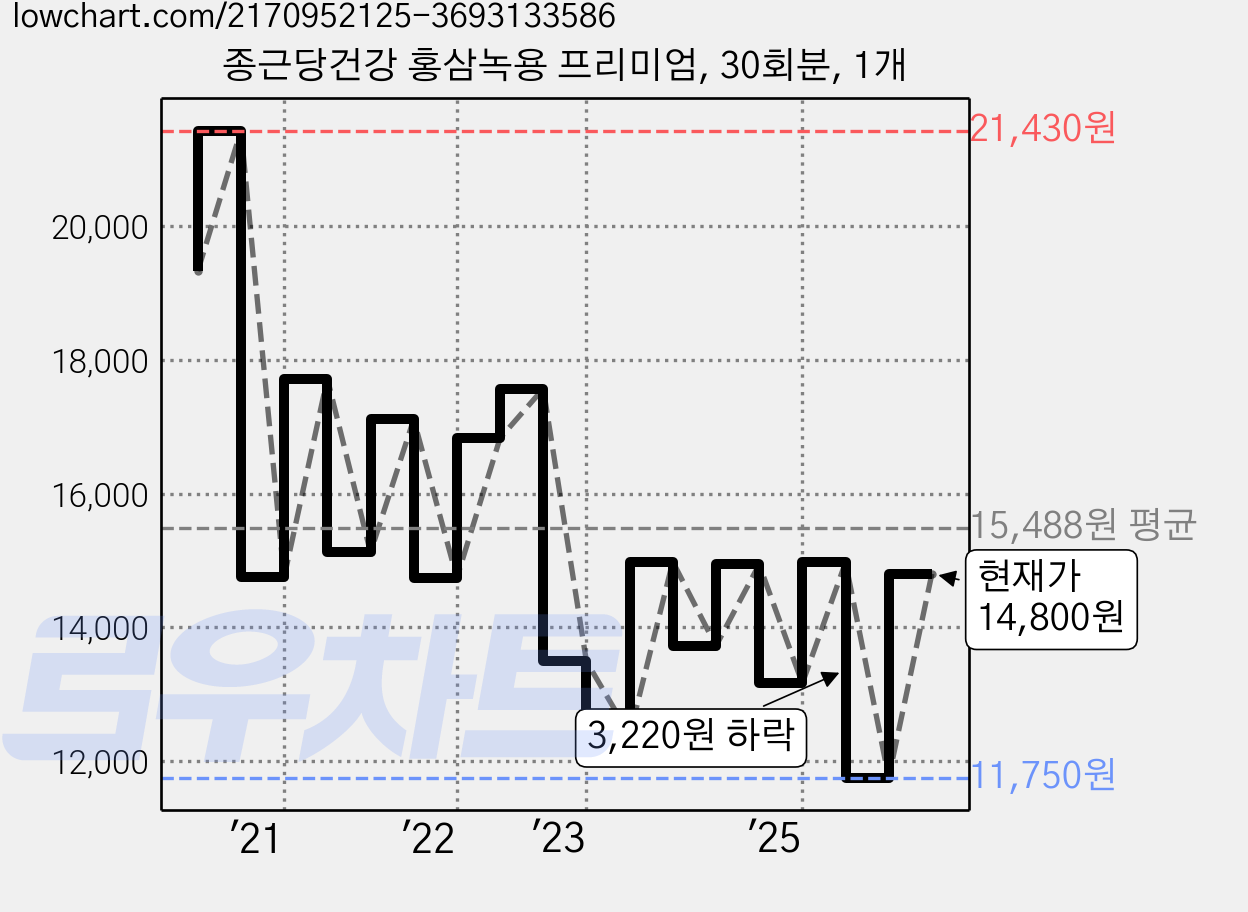 종근당건강 홍삼녹용 프리미엄, 30회분, 1개 가격 변동 차트, 현재가 14,800원, 관측 최저가 11,750원