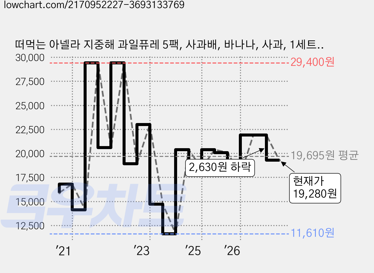 떠먹는 아넬라 지중해 과일퓨레 5팩, 사과배, 바나나, 사과, 1세트, 1kg 가격 변동 차트, 현재가 19,280원, 관측 최저가 11,610원