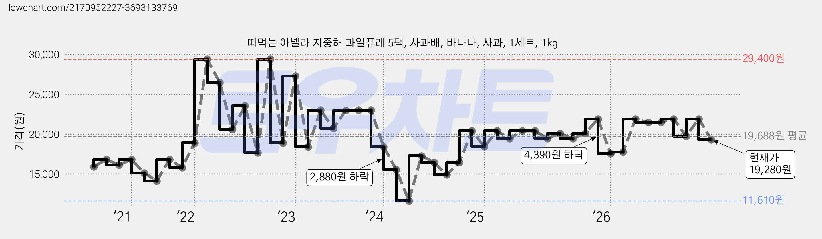 떠먹는 아넬라 지중해 과일퓨레 5팩, 사과배, 바나나, 사과, 1세트, 1kg 가격 변동 차트, 현재가 19,280원, 관측 최저가 11,610원