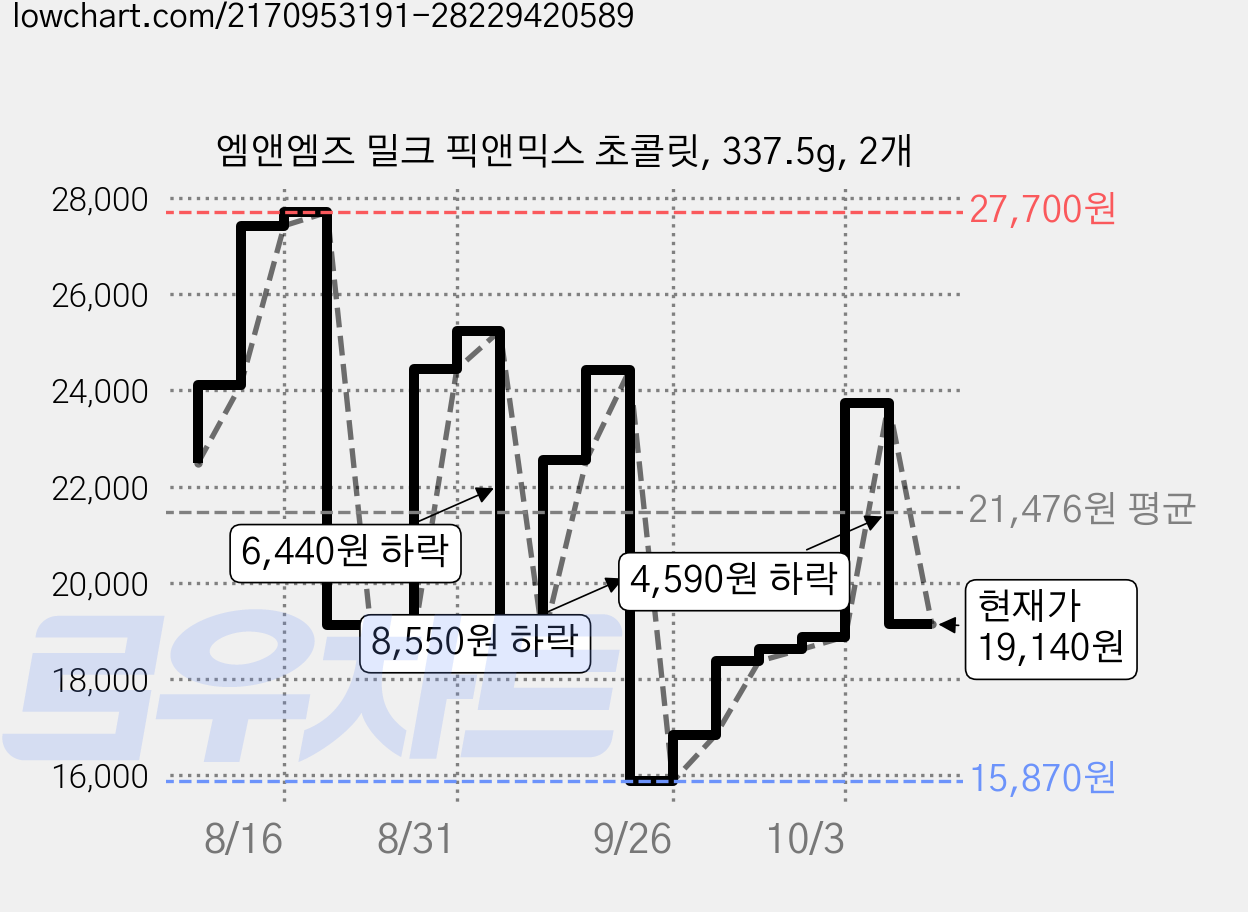 엠앤엠즈 밀크 픽앤믹스 초콜릿, 337.5g, 2개 가격 변동 차트, 현재가 19,140원, 관측 최저가 15,870원