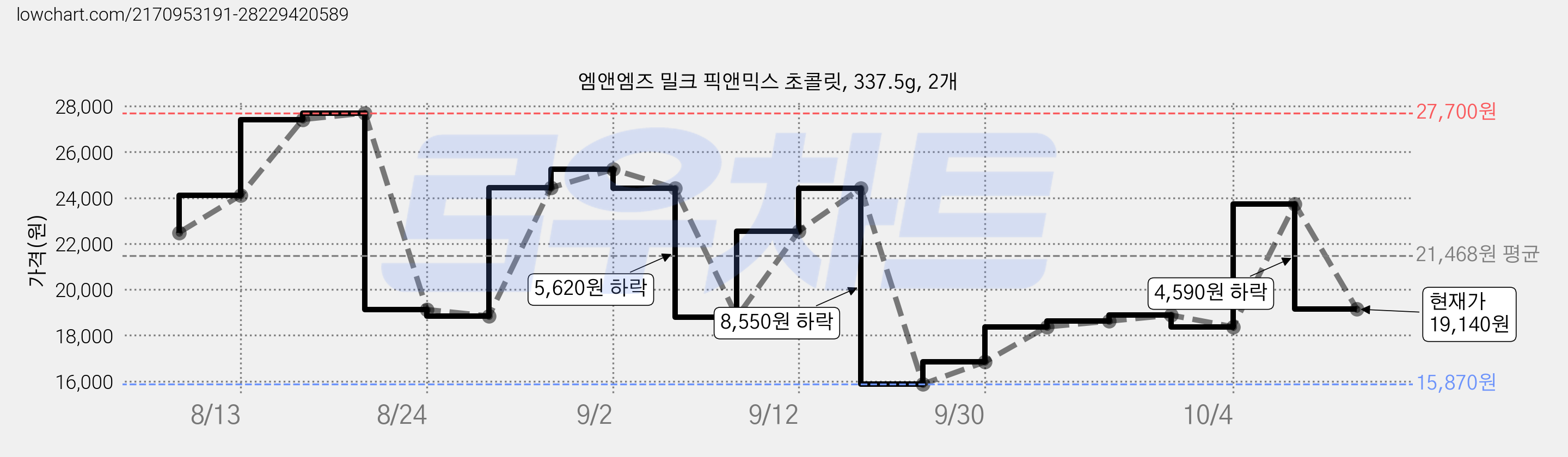 엠앤엠즈 밀크 픽앤믹스 초콜릿, 337.5g, 2개 가격 변동 차트, 현재가 19,140원, 관측 최저가 15,870원