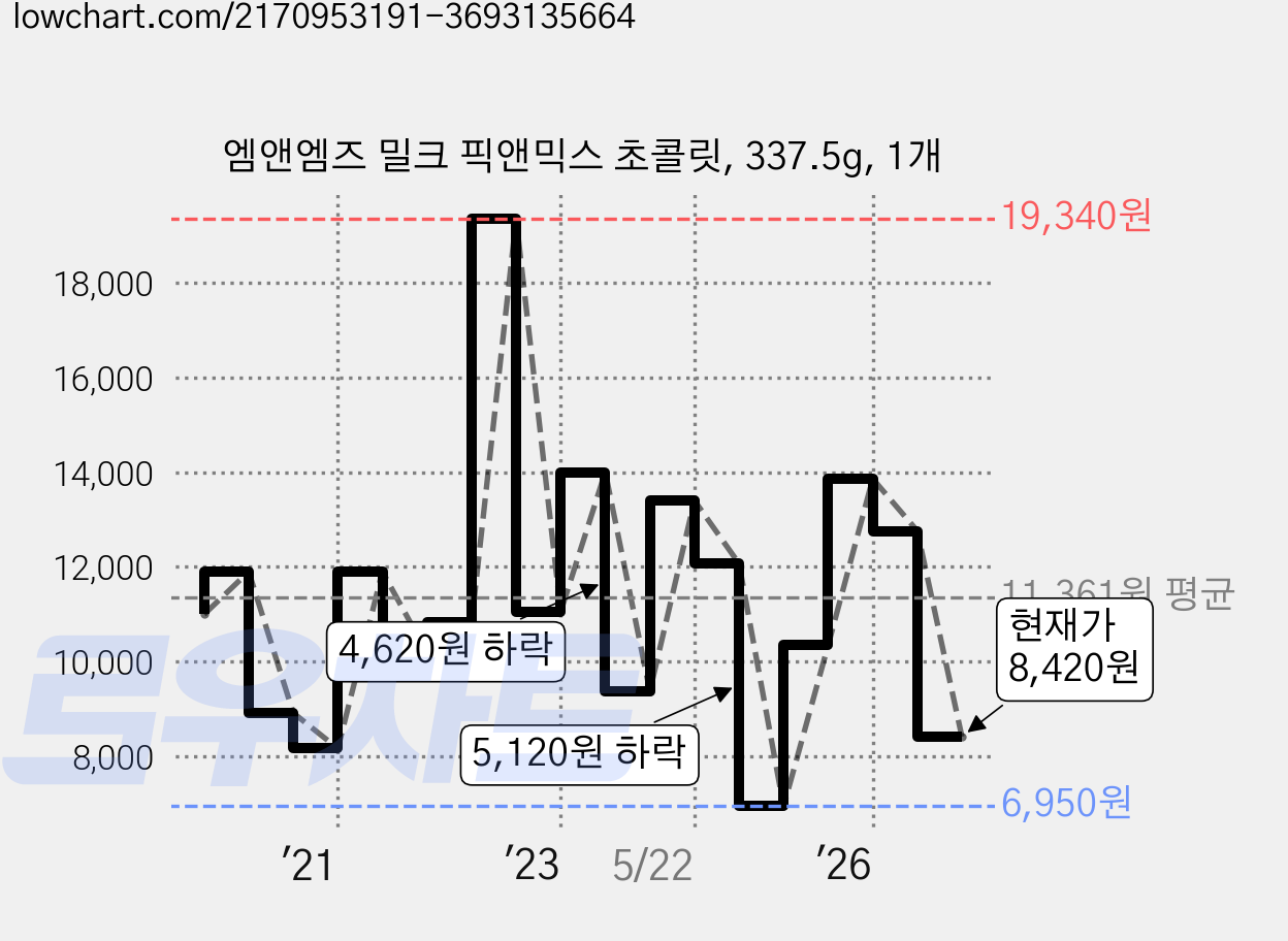 엠앤엠즈 밀크 픽앤믹스 초콜릿, 337.5g, 1개 가격 변동 차트, 현재가 8,420원, 관측 최저가 6,950원