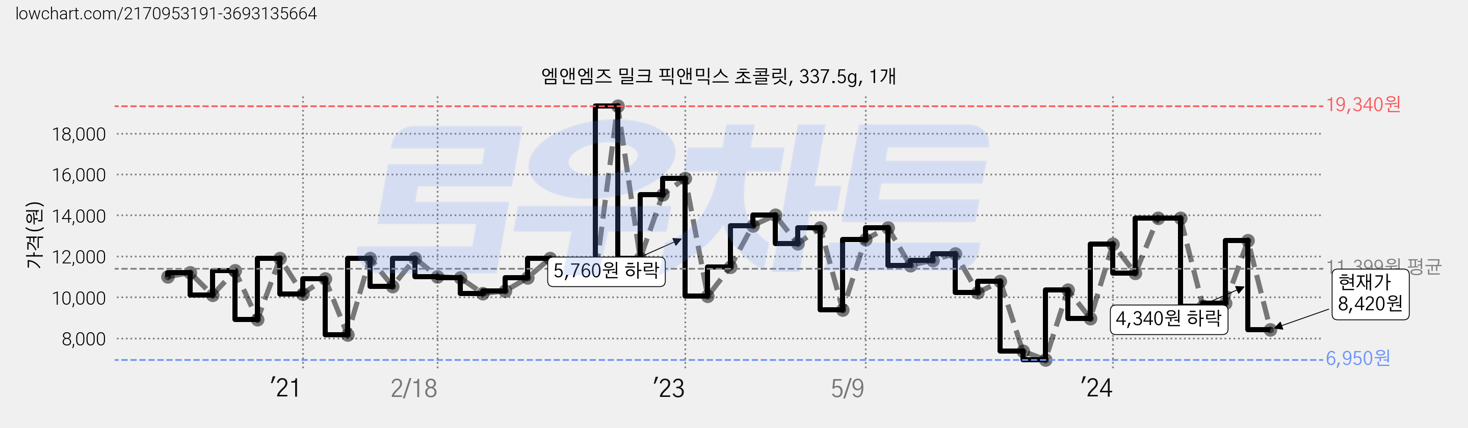 엠앤엠즈 밀크 픽앤믹스 초콜릿, 337.5g, 1개 가격 변동 차트, 현재가 8,420원, 관측 최저가 6,950원