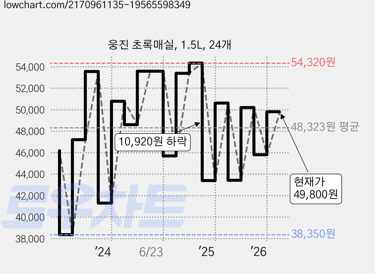 웅진 초록매실, 1.5L, 24개 가격 변동 차트, 현재가 49,800원, 관측 최저가 38,350원