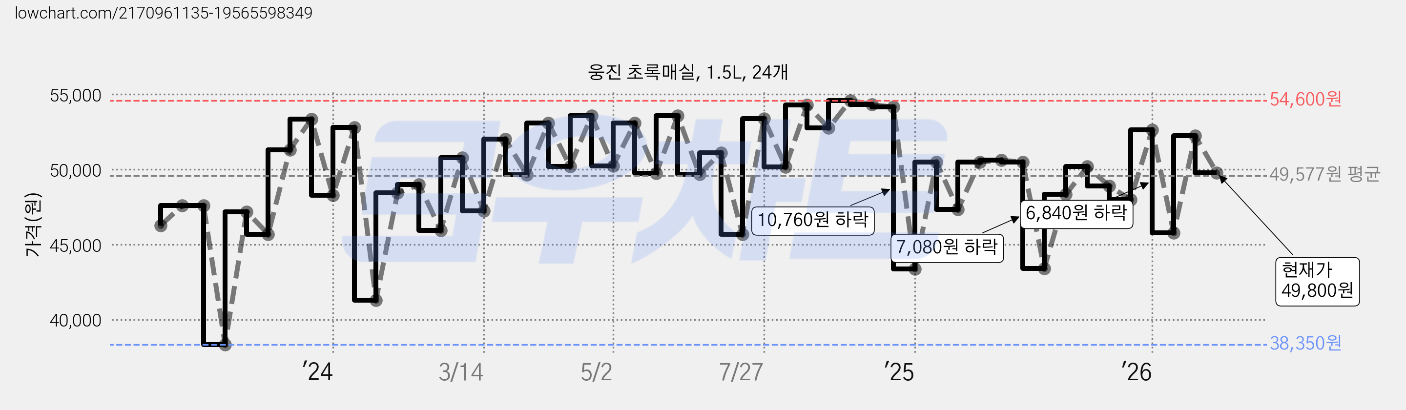 웅진 초록매실, 1.5L, 24개 가격 변동 차트, 현재가 49,800원, 관측 최저가 38,350원