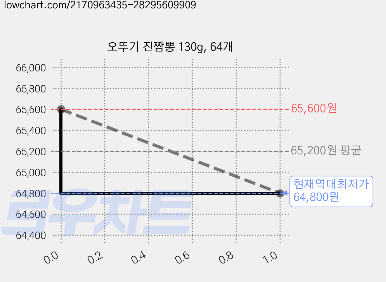 오뚜기 진짬뽕 130g, 64개 가격 변동 차트, 현재가 64,800원, 역대최저가