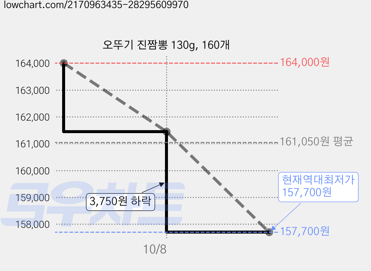 오뚜기 진짬뽕 130g, 160개 가격 변동 차트, 현재가 157,700원, 역대최저가