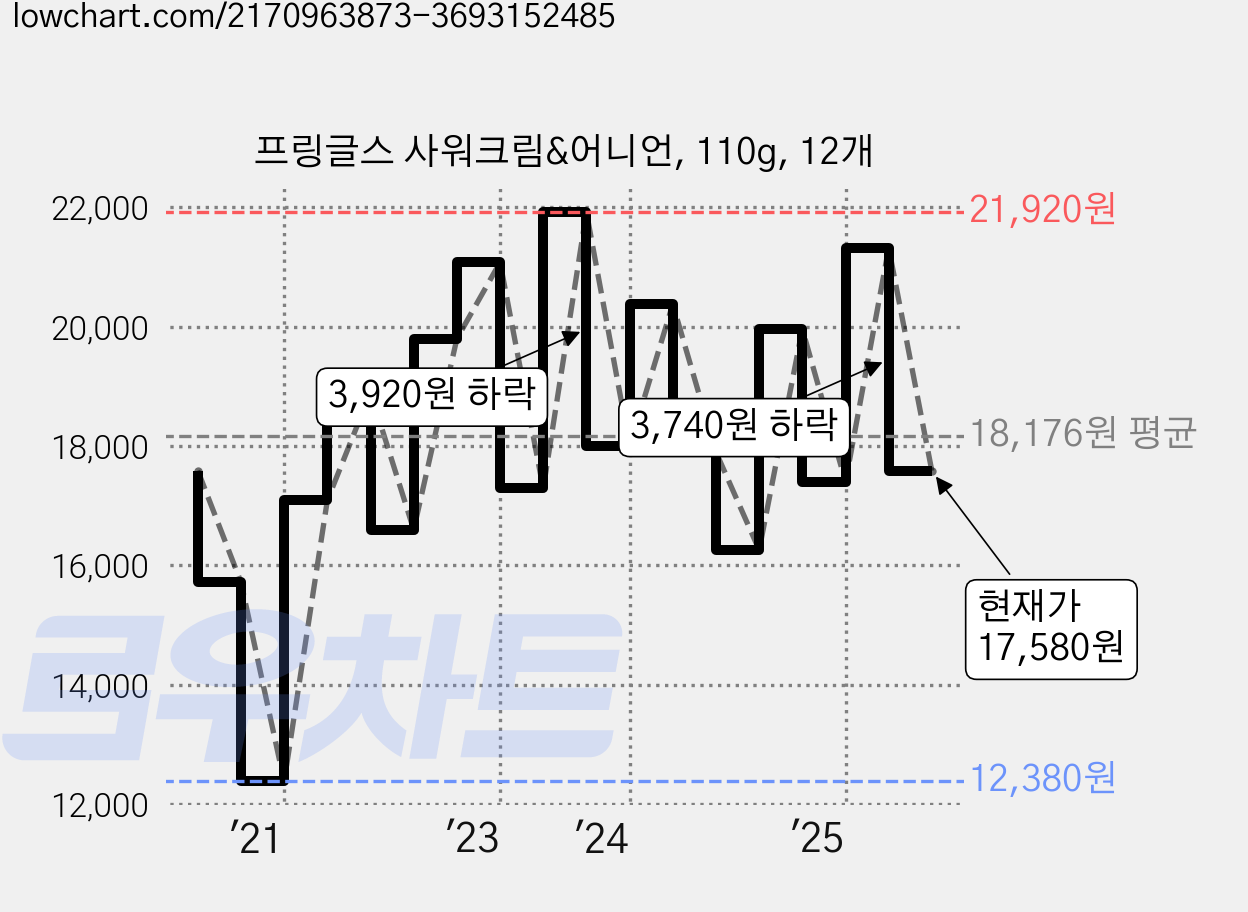 프링글스 사워크림&어니언, 110g, 12개 가격 변동 차트, 현재가 17,580원, 관측 최저가 12,380원