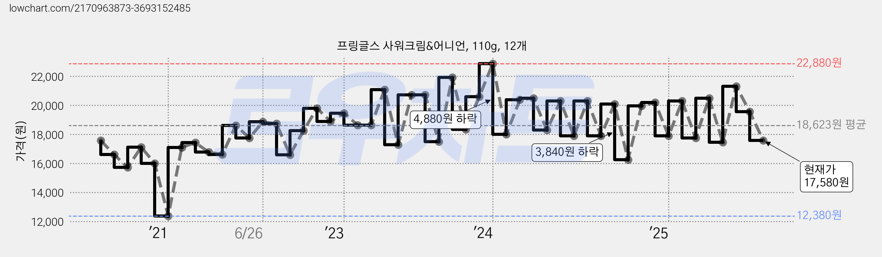 프링글스 사워크림&어니언, 110g, 12개 가격 변동 차트, 현재가 17,580원, 관측 최저가 12,380원