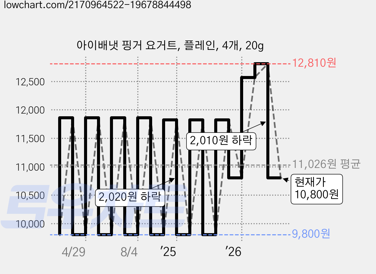 아이배냇 핑거 요거트, 플레인, 4개, 20g 가격 변동 차트, 현재가 10,800원, 관측 최저가 9,800원